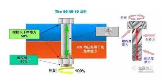 541標準（即50%、40%、10%）
